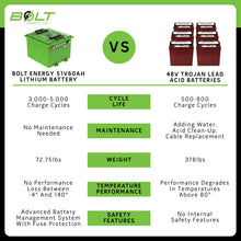 Bolt Energy Club Car 48V DS, Onward, Precedent, Tempo, Villager 51V 60AH Professional Battery Kit