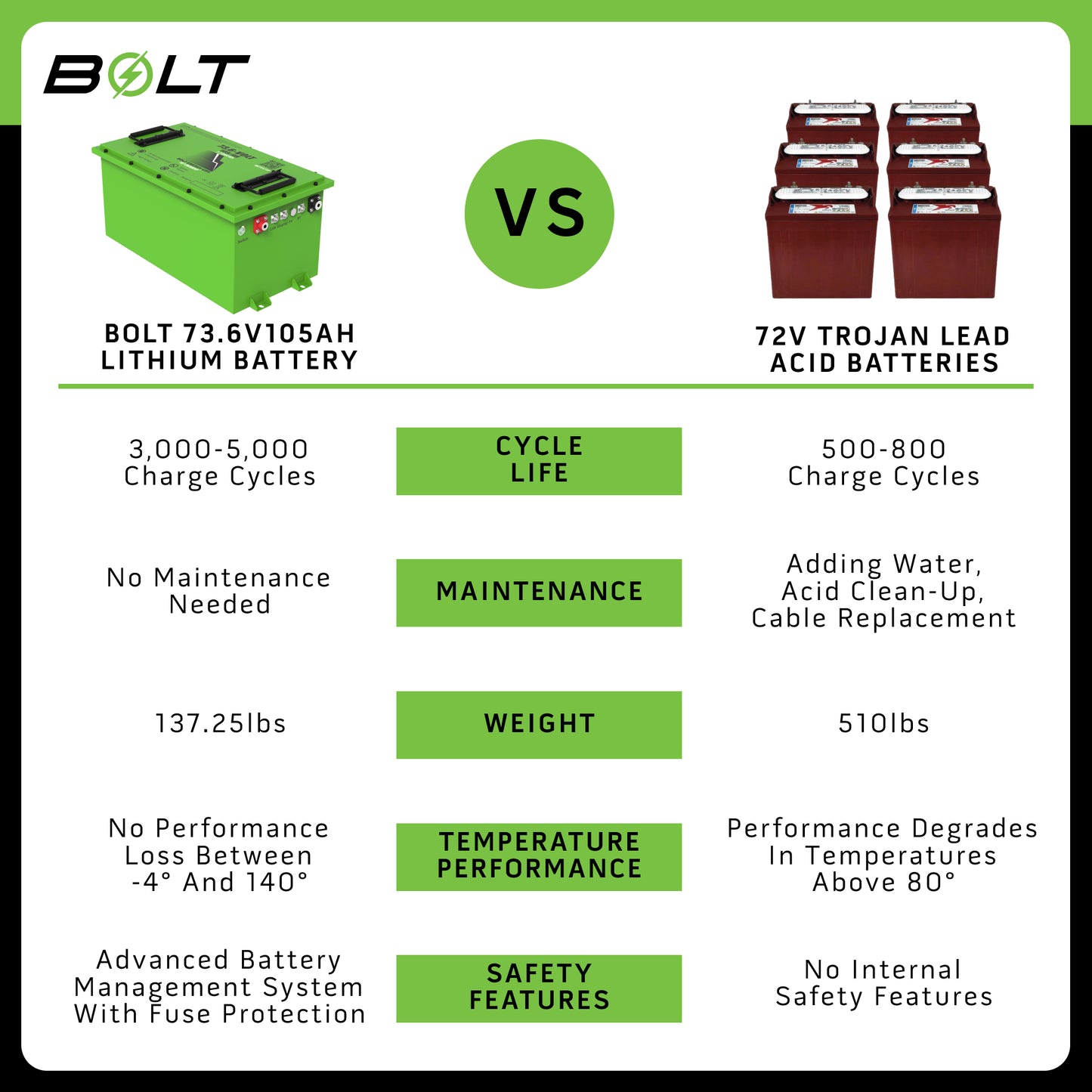 Bolt Energy Gorilla EV 74V 105AH Standard Battery Kit