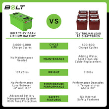 Bolt Energy Gorilla EV 74V 105AH Standard Battery Kit