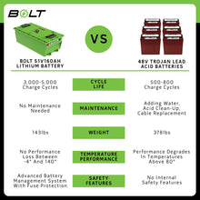 Bolt Energy Yamaha G19-G22 51V 160AH Heated Professional Battery Kit