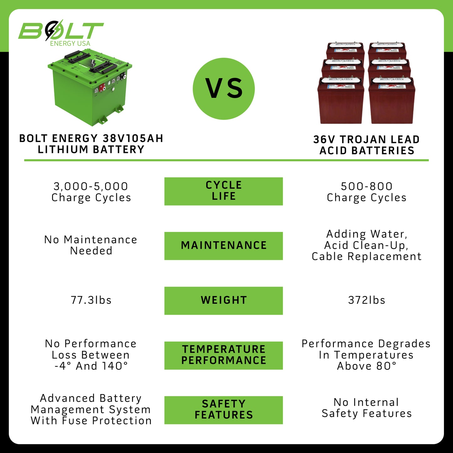 Bolt Energy Club Car DS 36V, 38V 105AH Professional Battery Kit