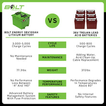 Bolt Energy EZGO TXT 36V, 38V 105AH Standard Battery Kit