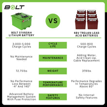 Bolt Energy Club Car CarryAll 51V 60AH Heated Standard Battery Kit