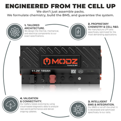 MODZ® Universal 48 Volt (51.2v) 105Ah Slim Lithium Golf Cart Battery Bundle with Built-In Heater