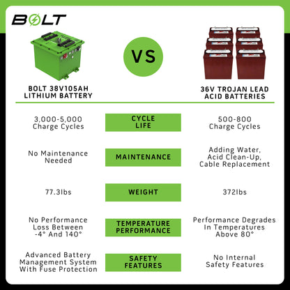 Bolt Energy Star EV Classic 38V 105AH Heated Professional Battery Kit