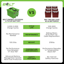 Bolt Energy EZGO RXV, 51V 105AH Square Standard Battery Kit