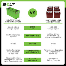 Bolt Energy Yamaha G29/Drive 51V 105AH Thin Heated Professional Battery Kit